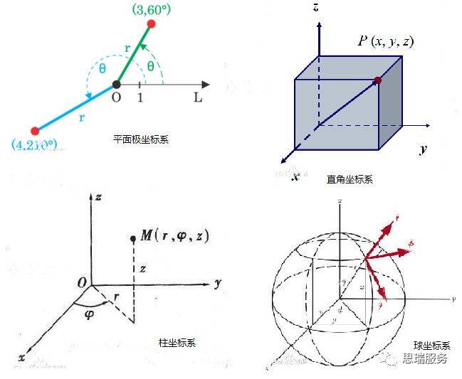 三次元測(cè)量?jī)x知識(shí)分享，什么是極坐標(biāo)系？(圖1)