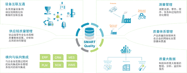 SMART Quality打破質(zhì)控孤島，建立圍繞“質(zhì)量”的全生命周期執(zhí)行平臺(圖1)