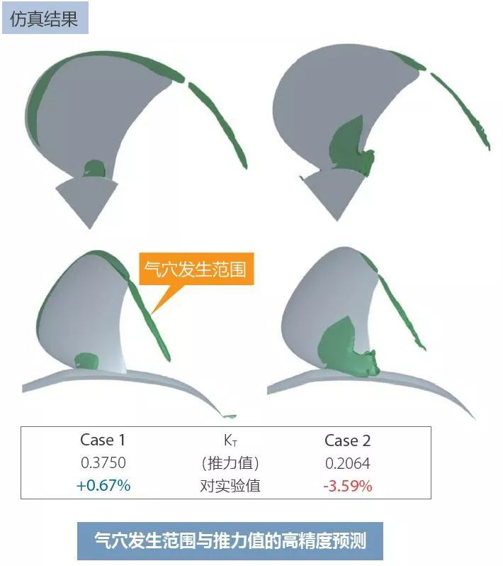 利用MSC Cradle進(jìn)行包含翼端渦流區(qū)域的螺旋槳?dú)庋ǖ念A(yù)測(cè)(圖2)