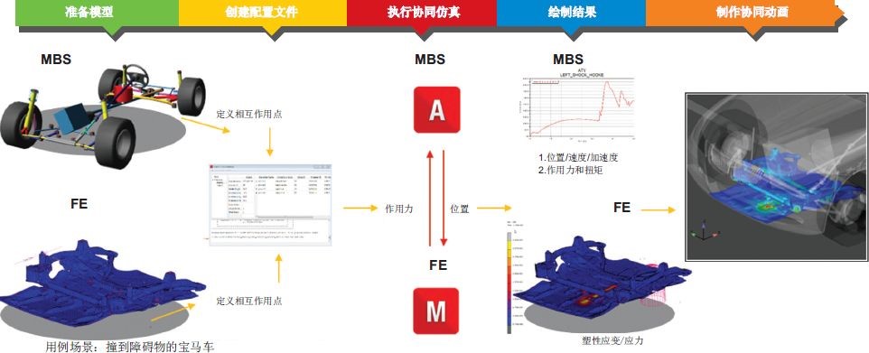 用Adams-Marc協(xié)同仿真對(duì)車輛極端負(fù)載狀況進(jìn)行仿真(圖2)