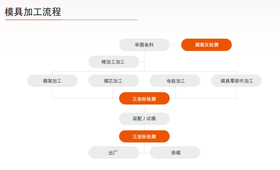 思瑞龍門三坐標(biāo)測(cè)量機(jī)為大型模架模仁提供專業(yè)的檢測(cè)方案