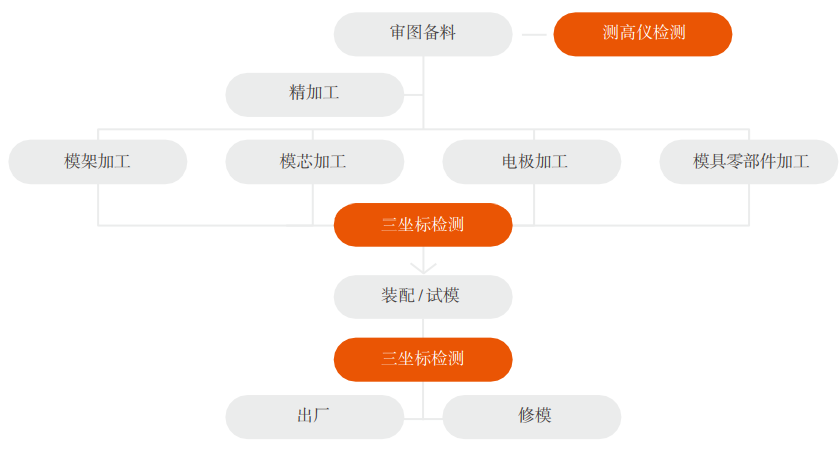 Function Plus 系列 龍門式三坐標(biāo)測量機(圖2)